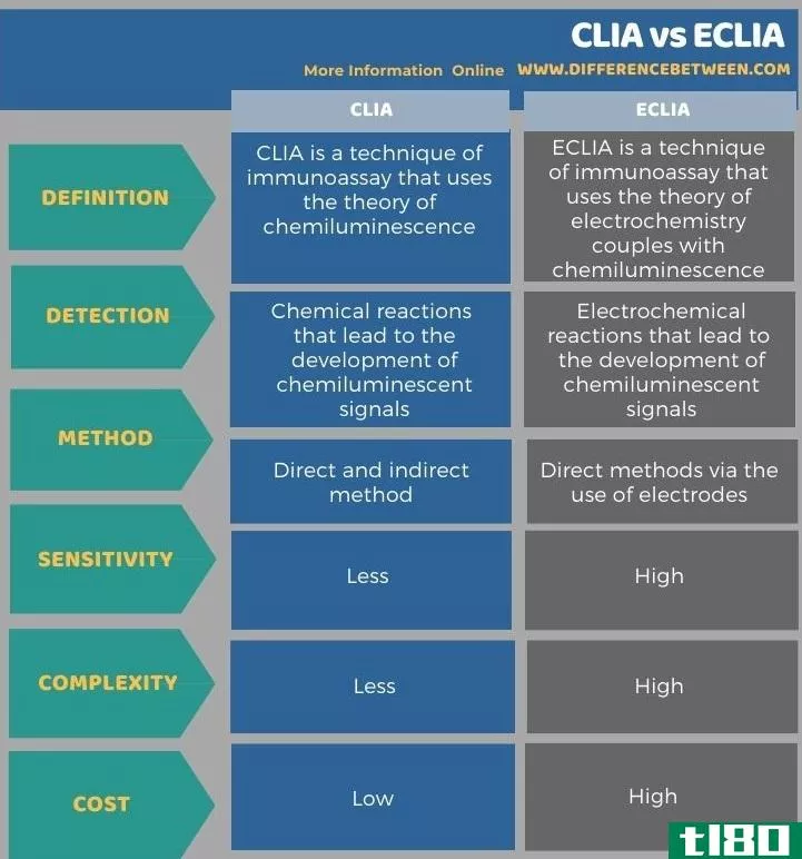 克里亚(clia)和电化学发光免疫分析(eclia)的区别