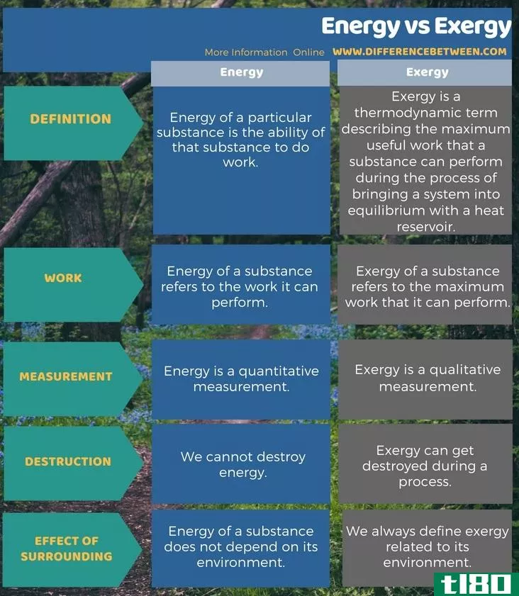 能量(energy)和火用(exergy)的区别