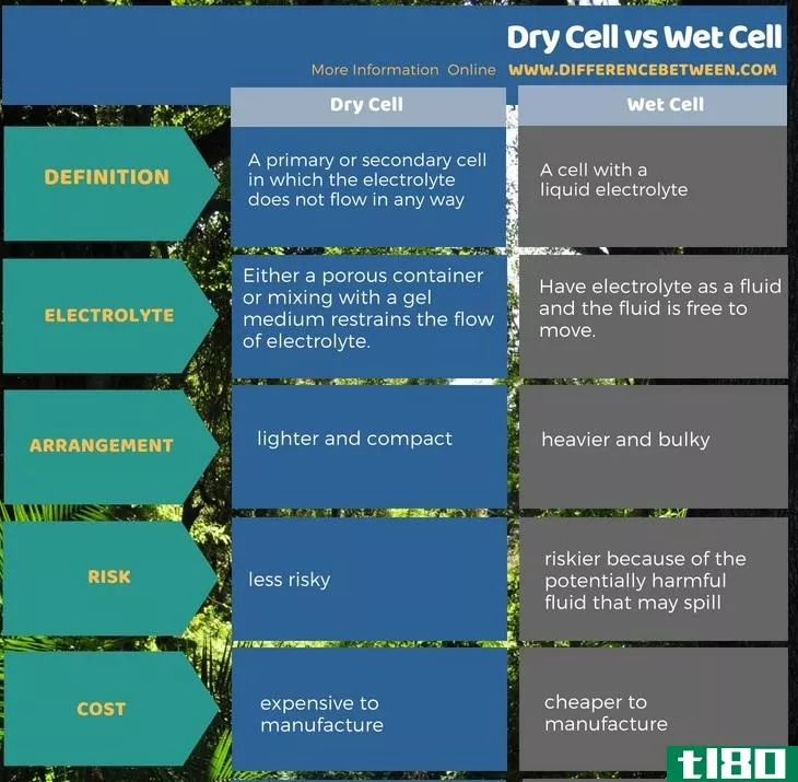 干电池(dry cell)和湿电池(wet cell)的区别