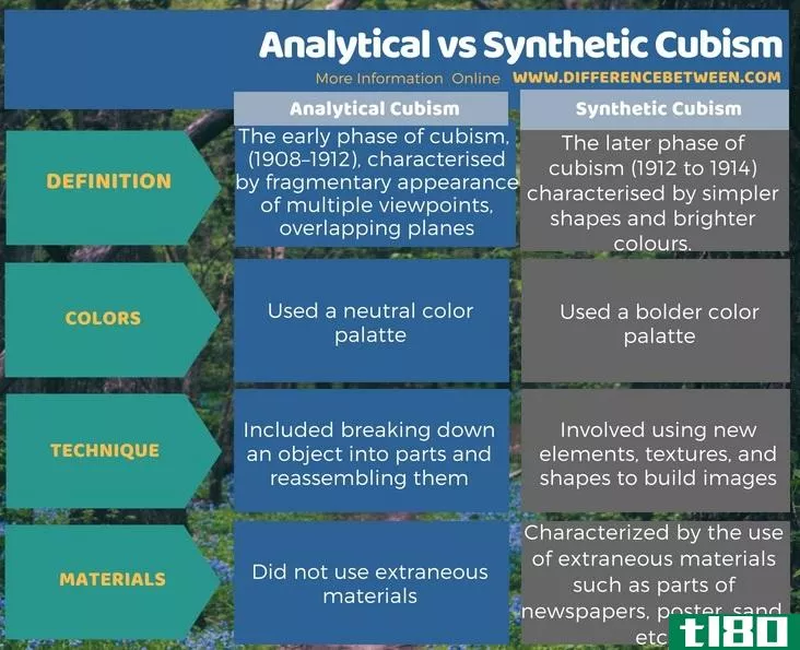 分析的(****ytical)和综合立体主义(synthetic cubi**)的区别