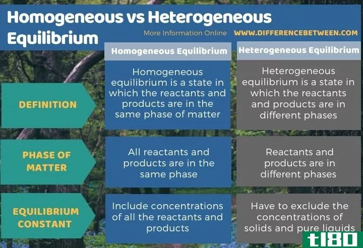 同种类的(homogeneous)和非均相平衡(heterogeneous equilibrium)的区别