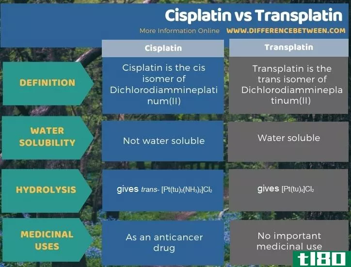 顺铂(cisplatin)和反铂(transplatin)的区别