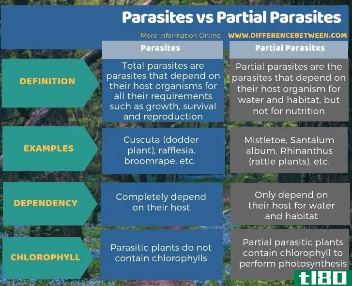 寄生虫(parasites)和部分寄生虫(partial parasites)的区别