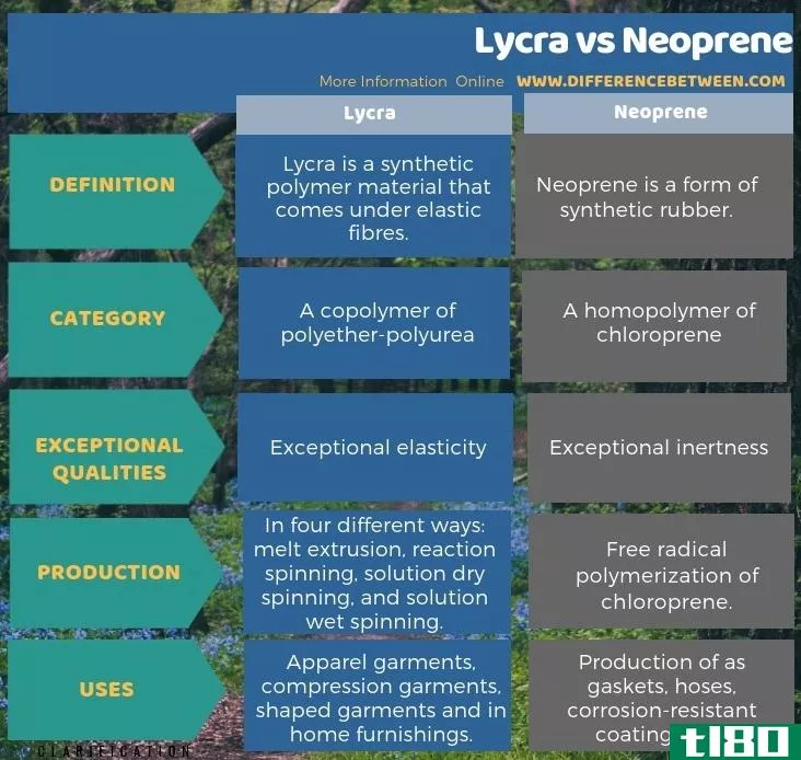 莱卡(lycra)和氯丁橡胶(neoprene)的区别