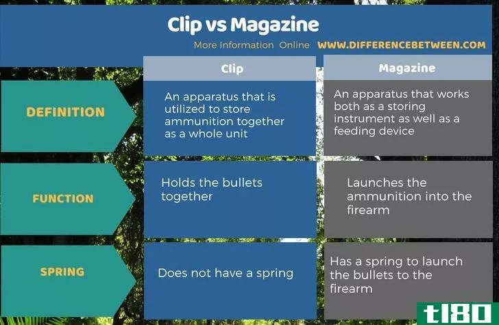 削减(clip)和杂志(magazine)的区别