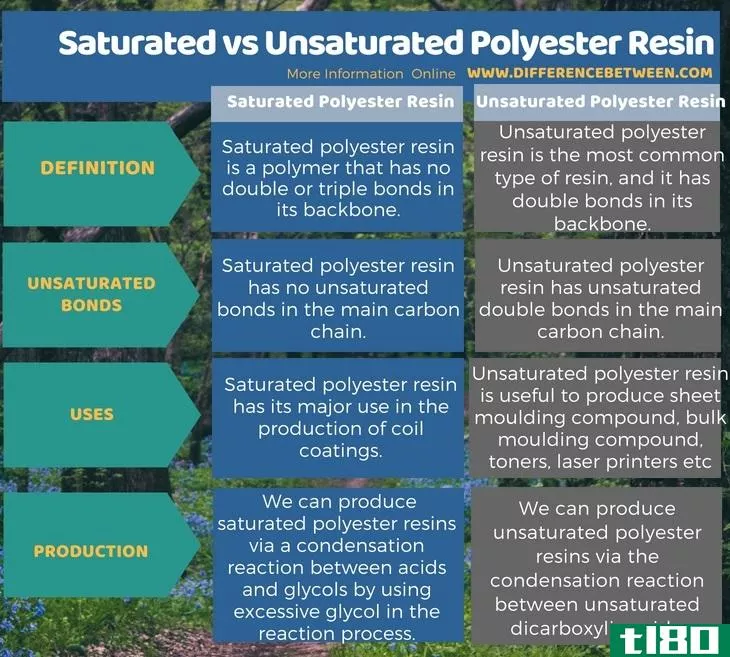 饱和的(saturated)和不饱和聚酯树脂(unsaturated polyester resin)的区别