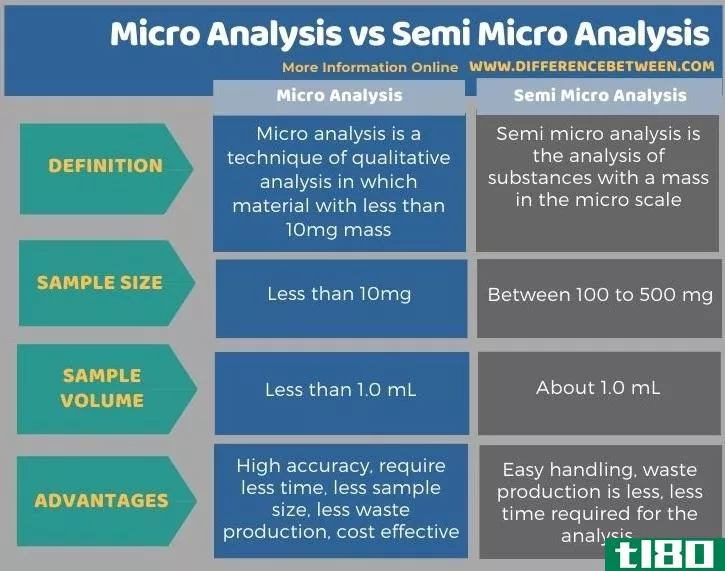 微观分析(micro ****ysis)和半微观分析(semi micro ****ysis)的区别
