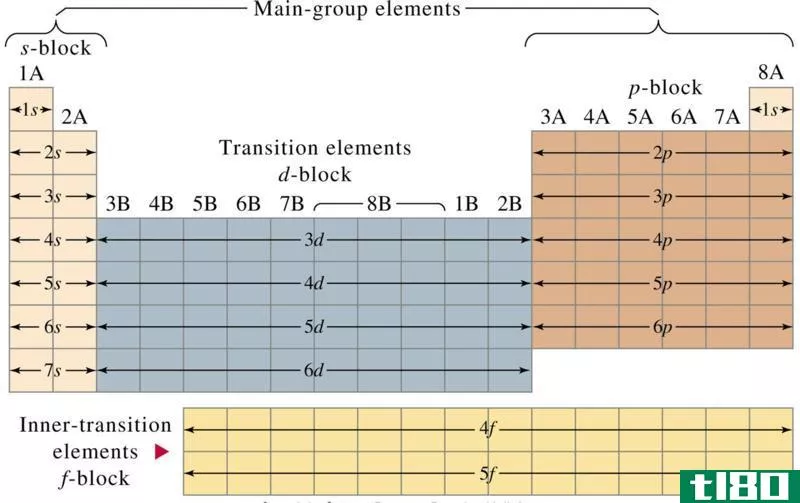 代表(representative)和过渡元素(transition elements)的区别