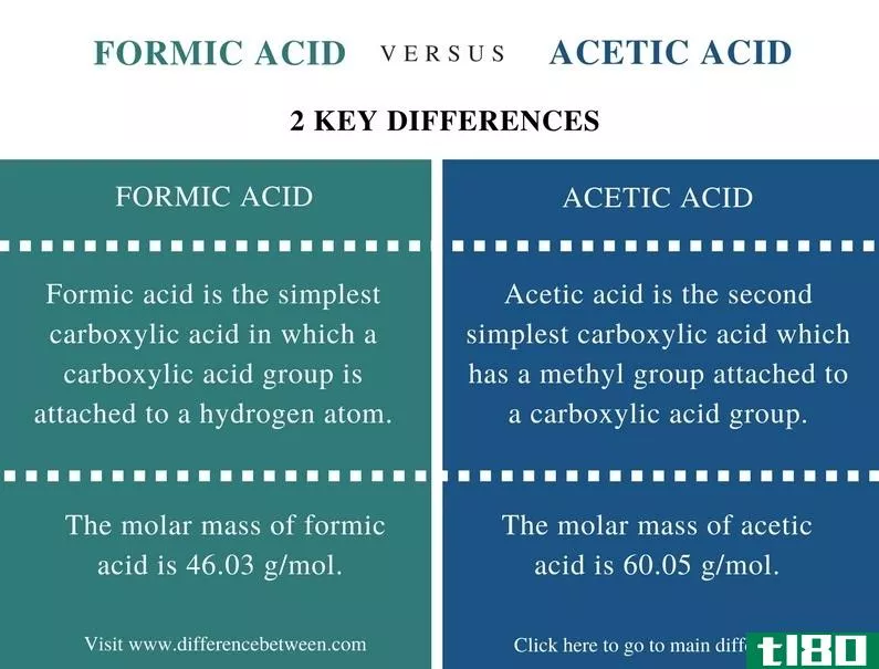 甲酸(formic acid)和醋酸(acetic acid)的区别