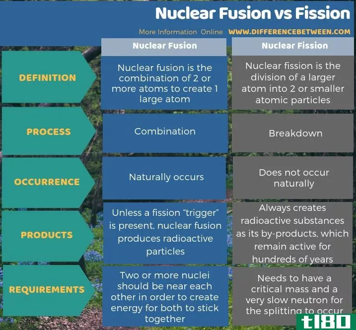 核聚变(nuclear fusion)和裂变(fission)的区别