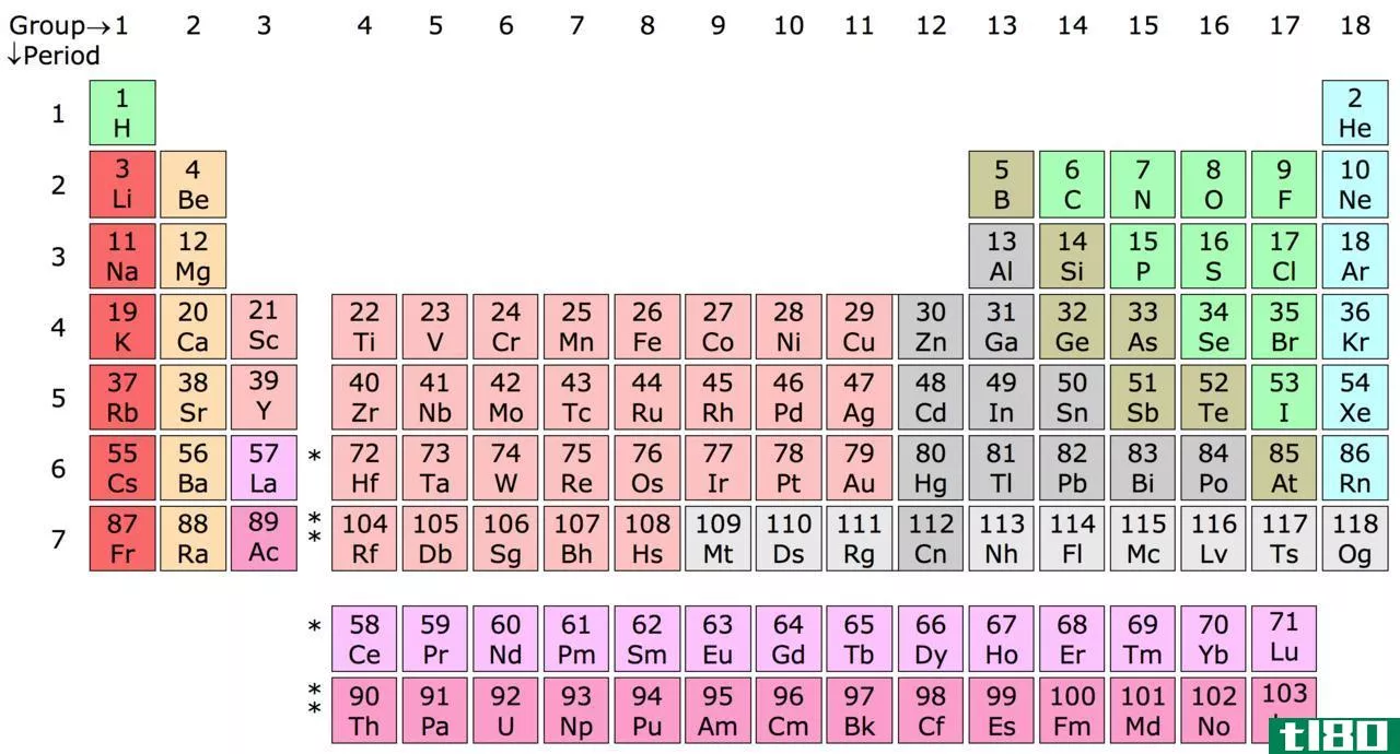 第1组金属(group 1 metals)和过渡金属(transition metals)的区别