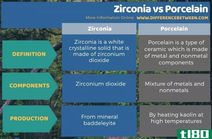 氧化锆(zirconia)和瓷器(porcelain)的区别