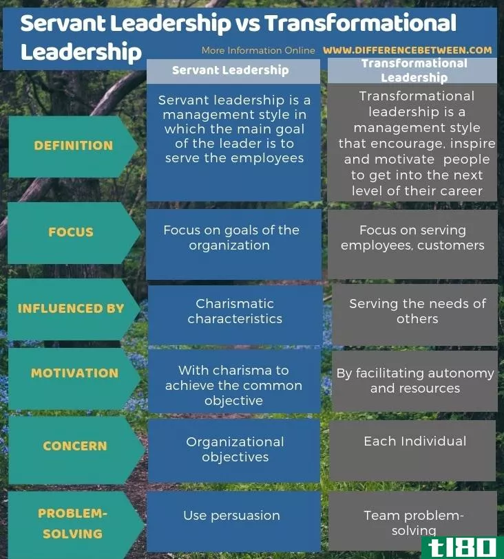 仆人式领导(servant leadership)和变革型领导(transformational leadership)的区别