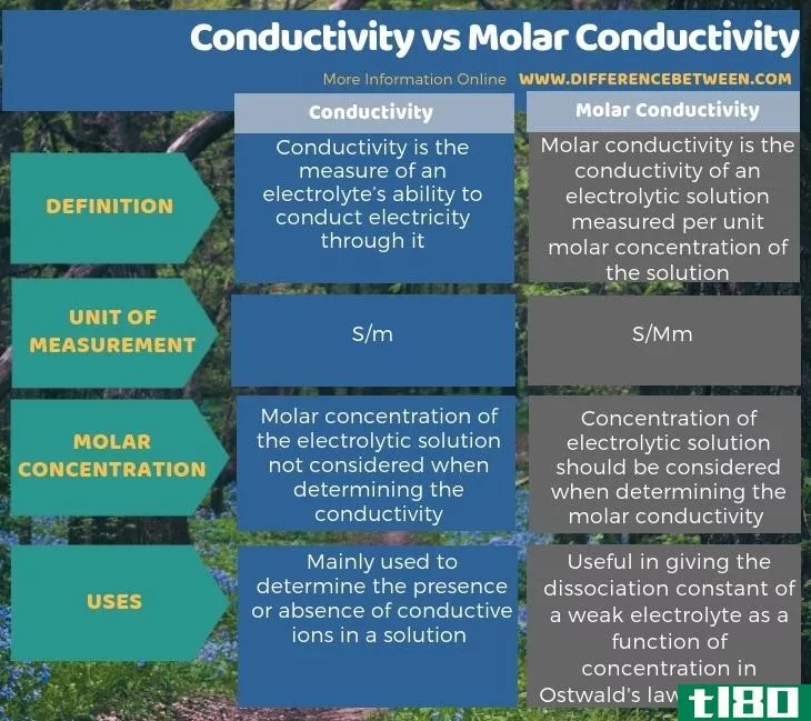 电导率(conductivity)和摩尔电导率(molar conductivity)的区别