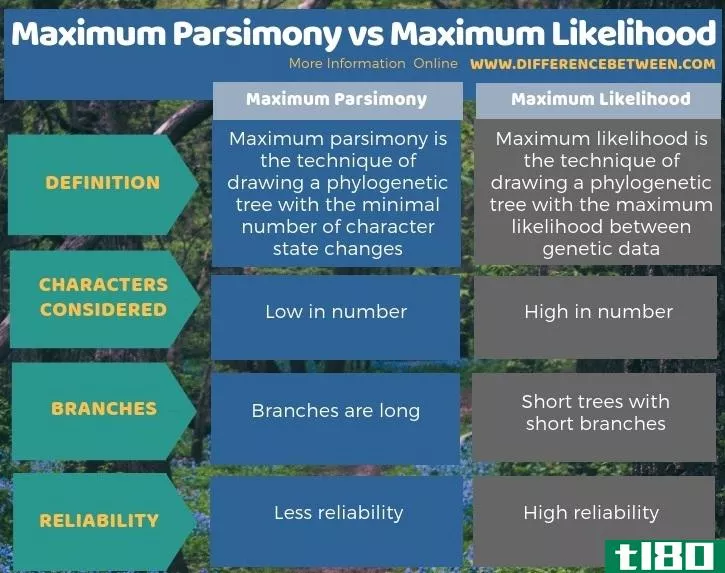 最大节俭(maximum parsimony)和最大似然(maximum likelihood)的区别