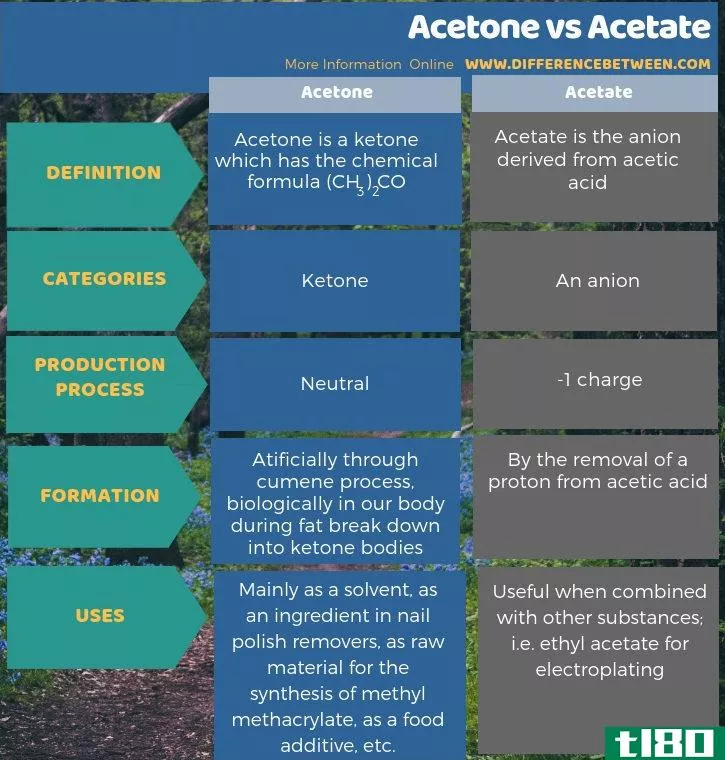 丙酮(acetone)和醋酸盐(acetate)的区别