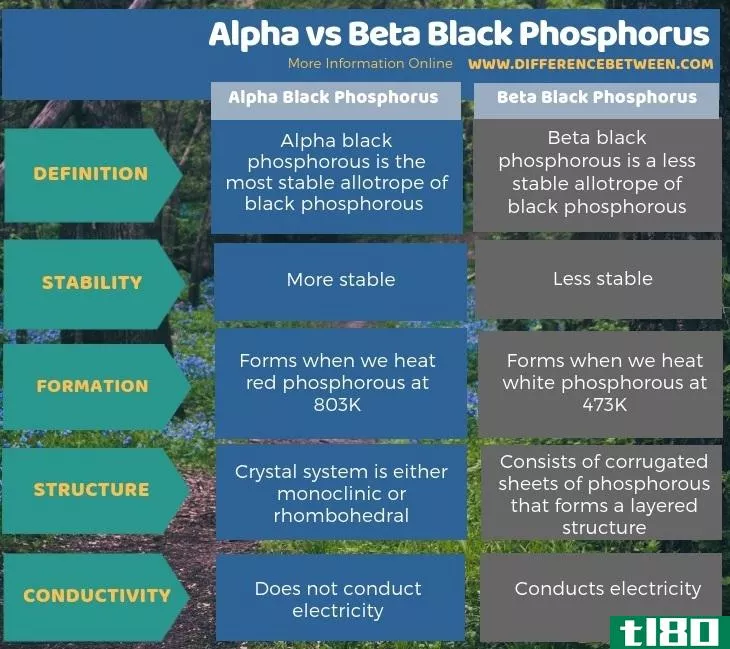 阿尔法(alpha)和β-黑磷(beta black phosphorus)的区别