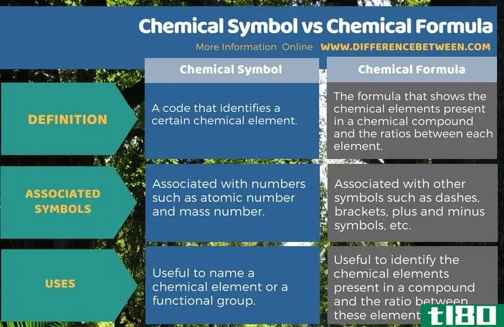 化学符号(chemical symbol)和化学式(chemical formula)的区别