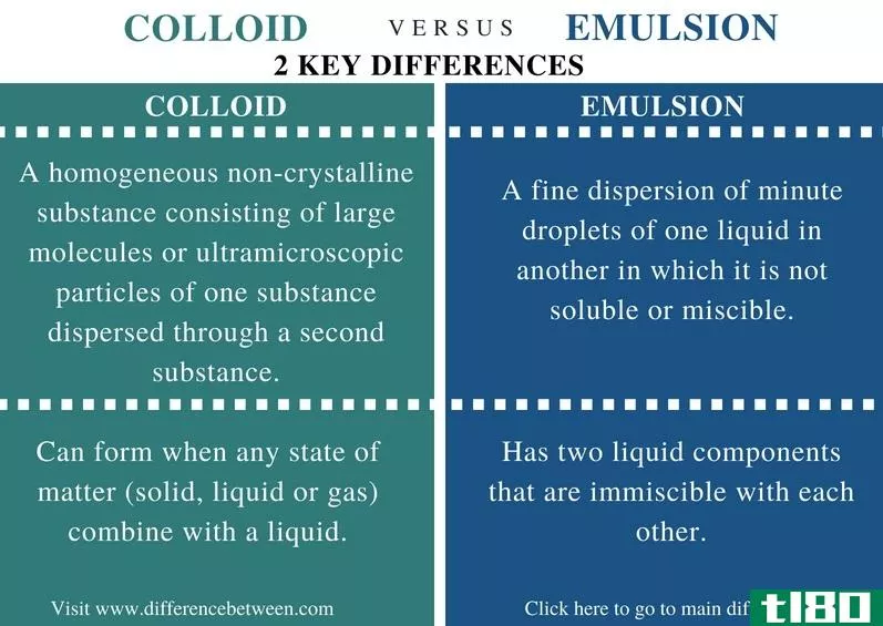 胶体(colloid)和乳状液(emulsion)的区别