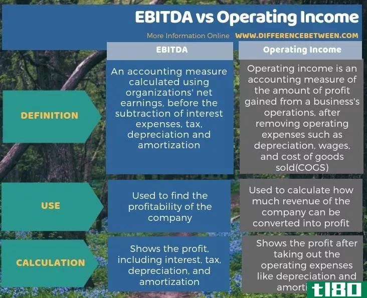 息税折旧及摊销前利润(ebitda)和营业收入(operating income)的区别