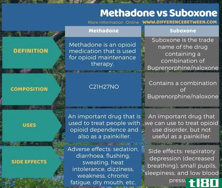 ***(methadone)和苏泊酮(suboxone)的区别