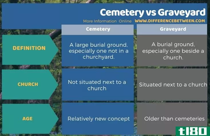 墓地(cemetery)和墓地(graveyard)的区别