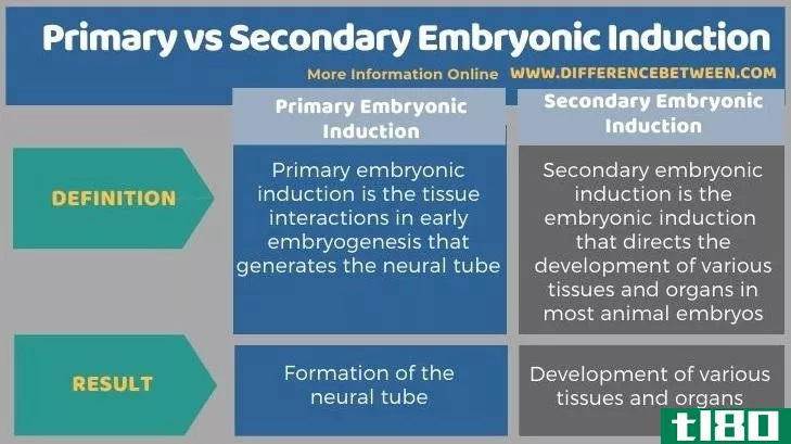 初级的(primary)和二次胚胎诱导(secondary embryonic induction)的区别