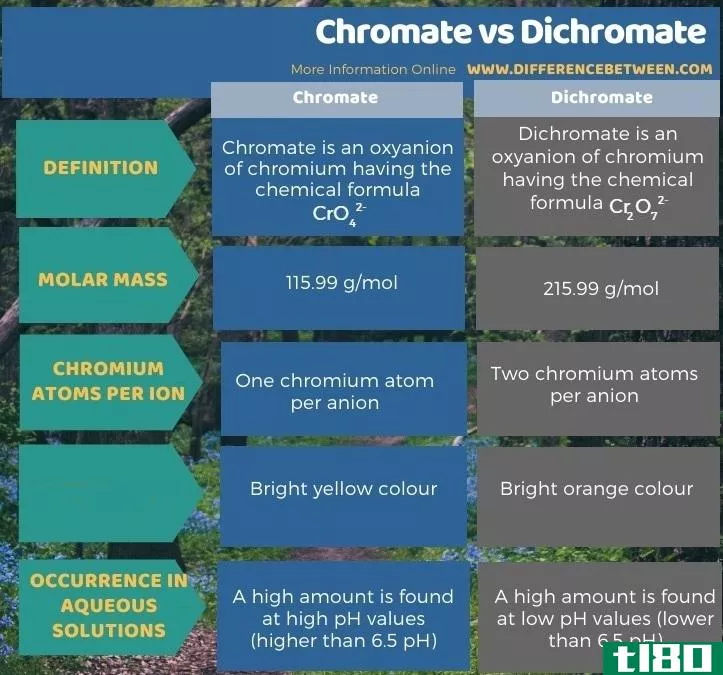 铬酸盐(chromate)和重铬酸盐(dichromate)的区别