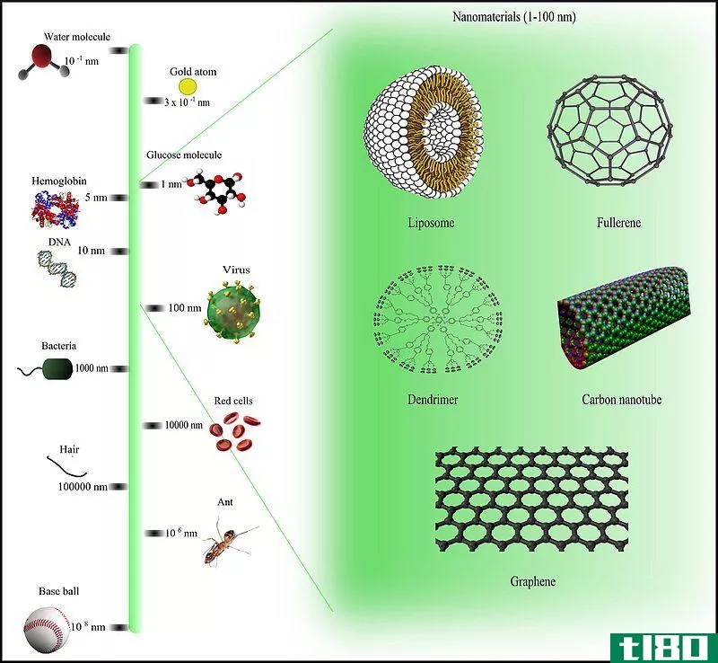 纳米材料(nanomaterials)和散装材料(bulk materials)的区别