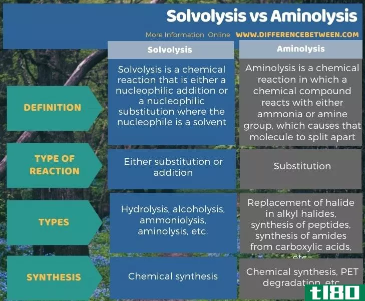 溶剂分解(solvolysis)和氨解(aminolysis)的区别