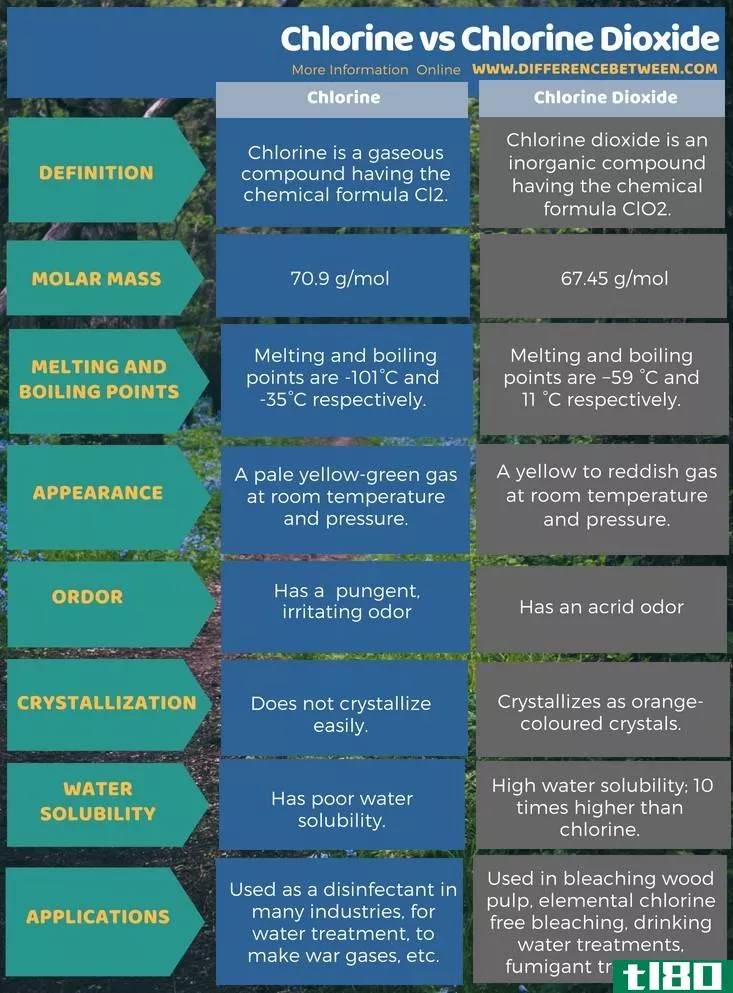 氯(chlorine)和二氧化氯(chlorine dioxide)的区别