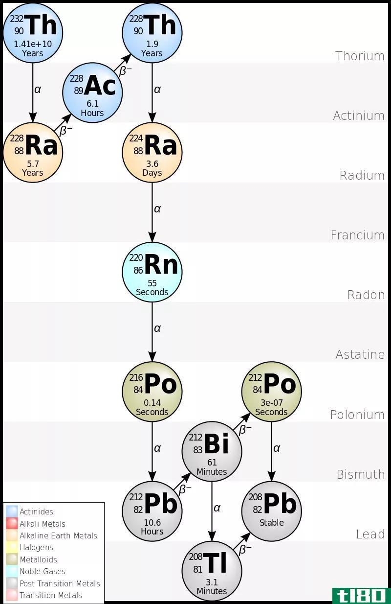 起源(parent)和子同位素(daughter isotopes)的区别