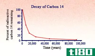 碳年代测定(carbon dating)和铀定年(uranium dating)的区别