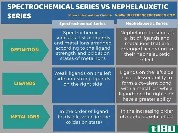 光谱化学系列(spectrochemical series)和霞石系列(nephelauxetic series)的区别