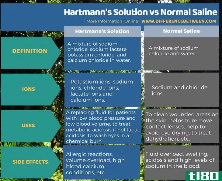 哈特曼解(hartmann’s solution)和生理盐水(normal saline)的区别