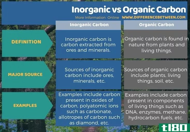 无机物(inorganic)和有机碳(organic carbon)的区别