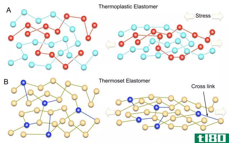 弹性体(elastomer)和聚合物(polymer)的区别