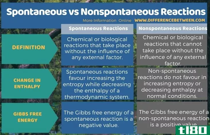 自发的(spontaneous)和非自发性反应(n***pontaneous reacti***)的区别