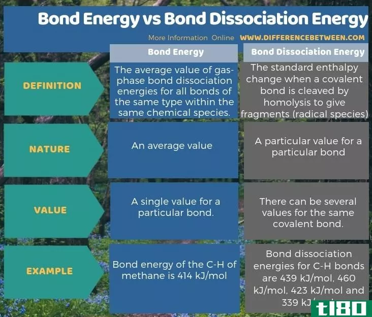 键能(bond energy)和键离解能(bond dissociation energy)的区别