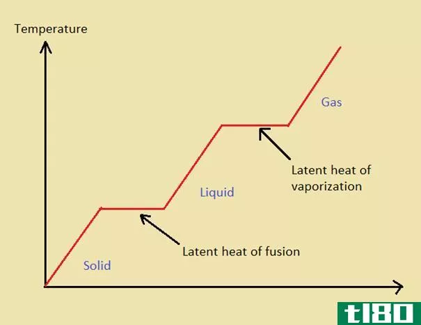 聚变潜热(latent heat of fusion)和汽化(vaporization)的区别