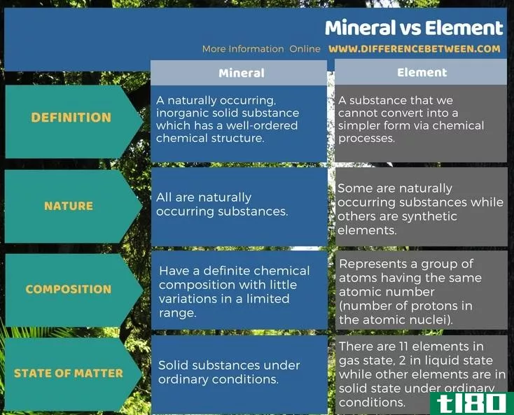 矿物(mineral)和要素(element)的区别