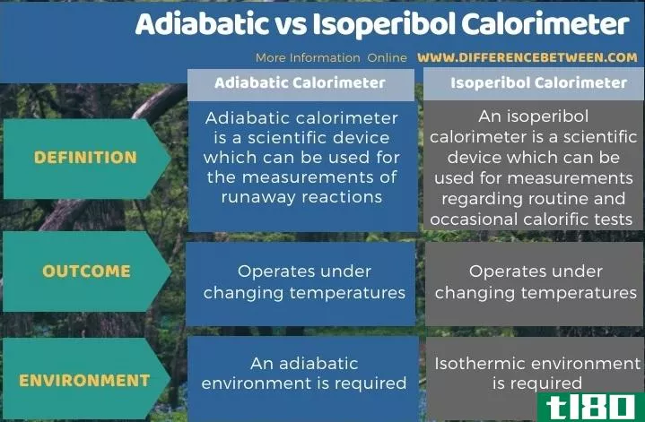 绝热的(adiabatic)和等周热量计(isoperibol calorimeter)的区别