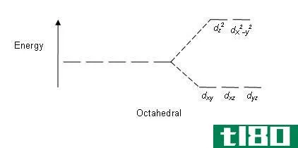 晶场稳定能(crystal field stabilization energy)和分裂能(splitting energy)的区别