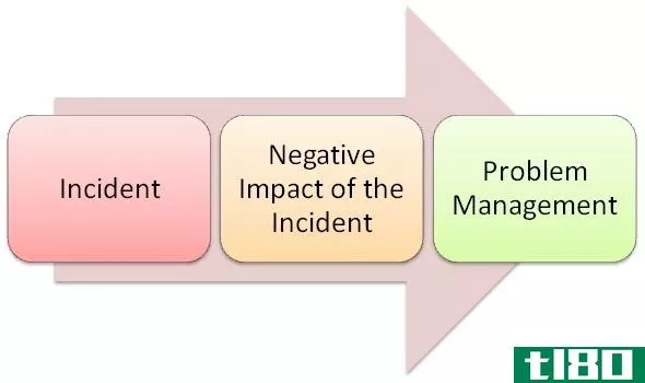 事件管理(incident management)和问题管理(problem management)的区别