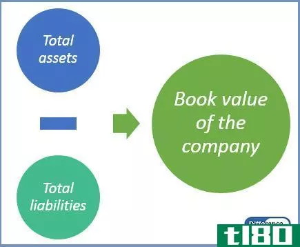 残值(salvage value)和账面价值(book value)的区别
