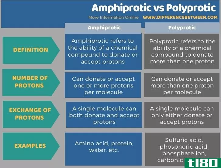 两性的(amphiprotic)和多轮(polyprotic)的区别