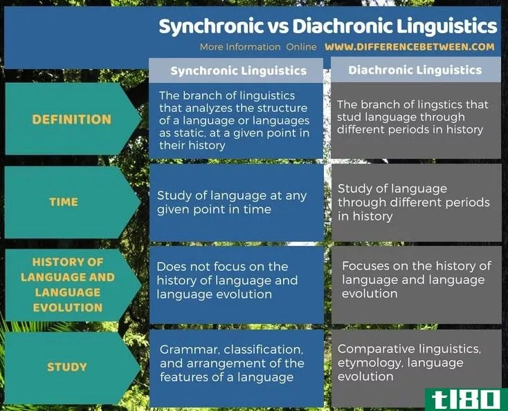 共时的(synchronic)和历时语言学(diachronic linguistics)的区别