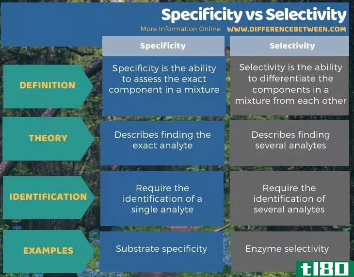特**(specificity)和选择性(selectivity)的区别