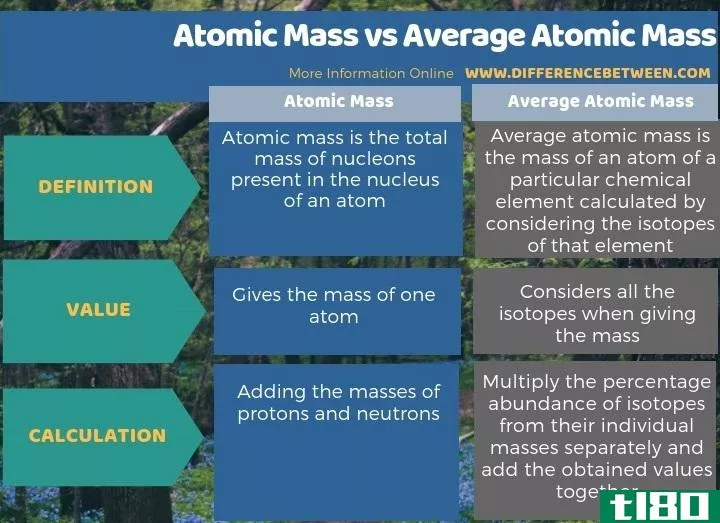 原子质量(atomic mass)和平均原子质量(average atomic mass)的区别