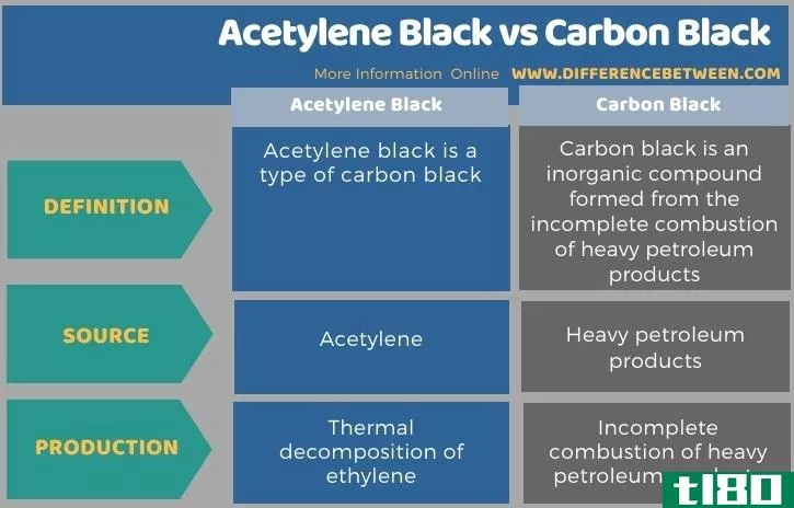 乙炔黑(acetylene black)和炭黑(carbon black)的区别